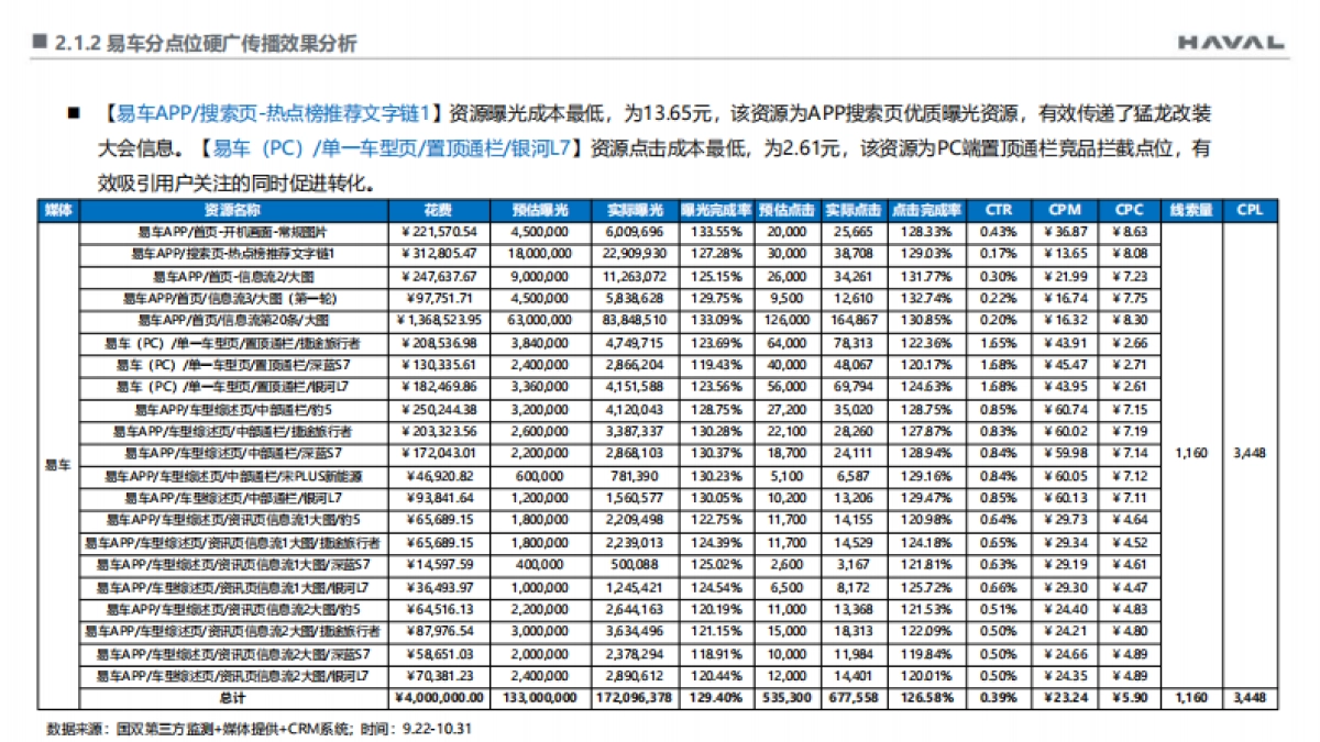 哈弗×易车：“哈弗猛龙改装大会”_第10页