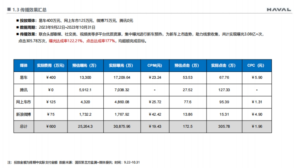 哈弗×易车：“哈弗猛龙改装大会”_第7页