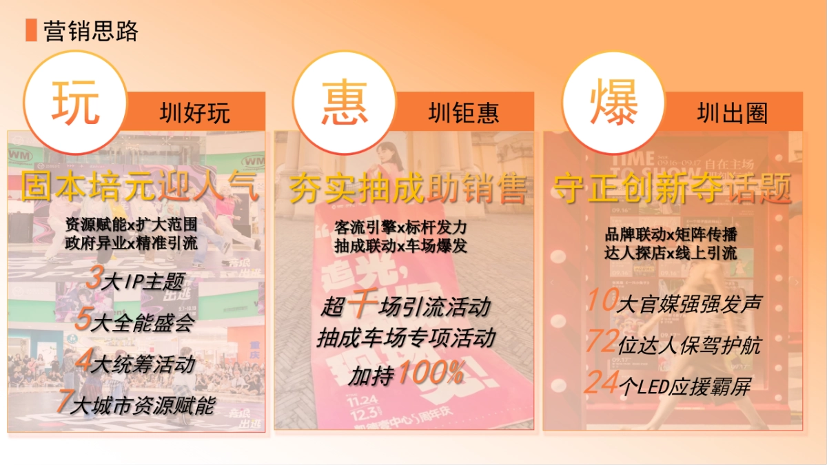 2024万达广场购物中心深圳区域-11月-12月惠玩狂欢节营销活动方案_第7页