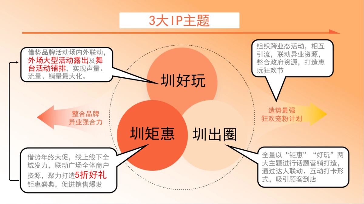 2024万达广场购物中心深圳区域-11月-12月惠玩狂欢节营销活动方案_第8页