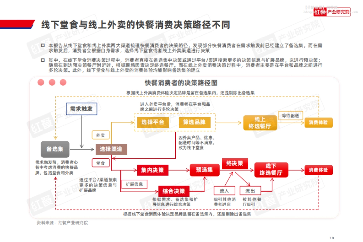 快餐消费决策链研究报告2025_第10页