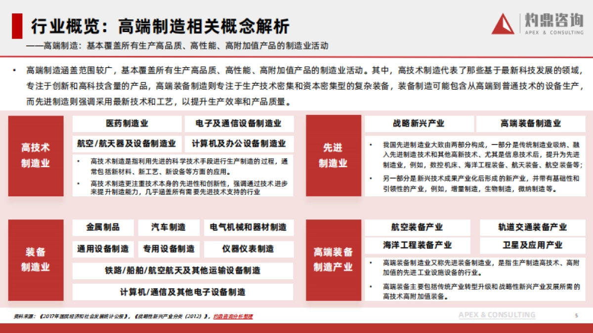 2024年中国高端制造行业研究报告-灼鼎咨询_第5页