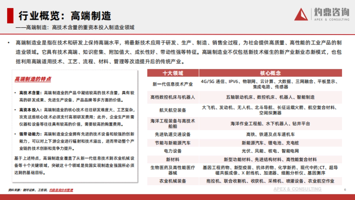 2024年中国高端制造行业研究报告-灼鼎咨询_第6页