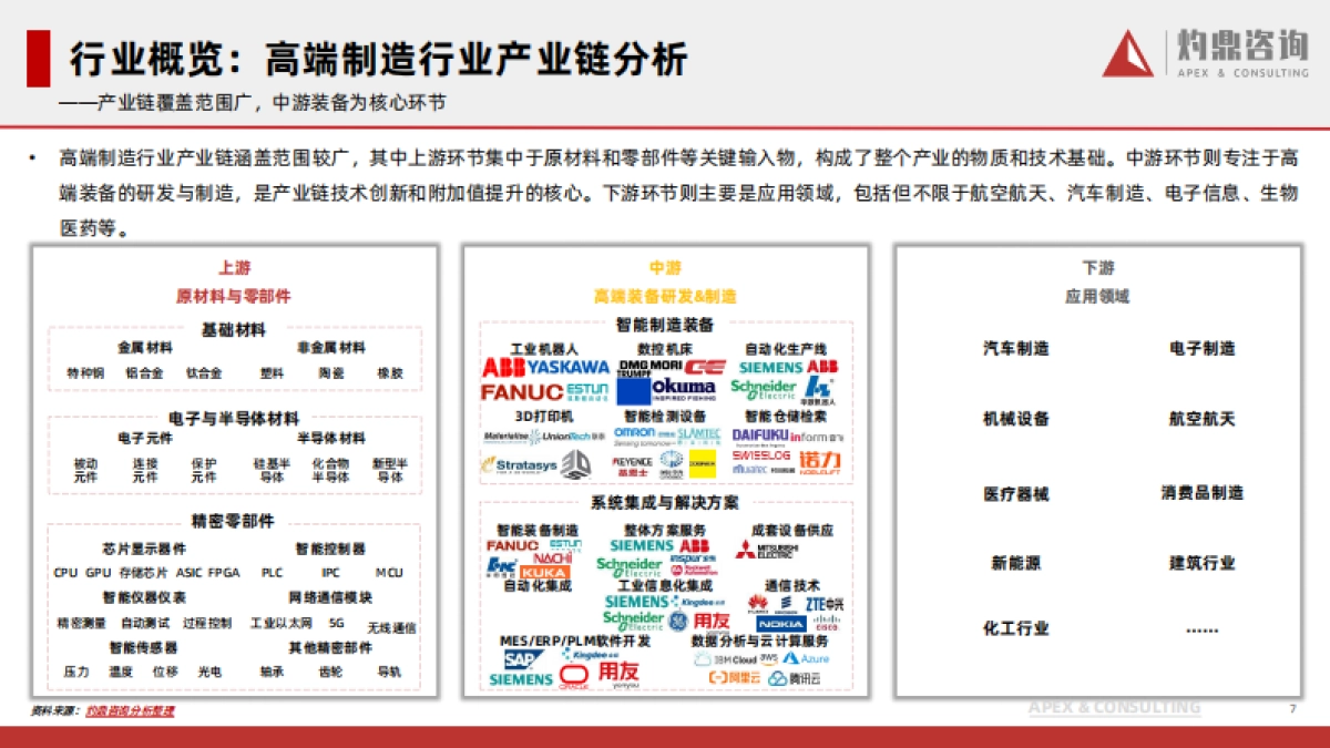 2024年中国高端制造行业研究报告-灼鼎咨询_第7页