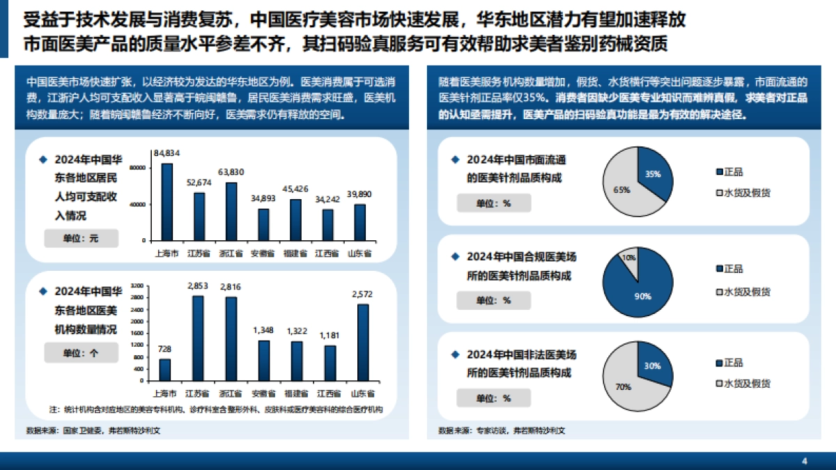 2024年中国轻医美产品行业白皮书（摘要版）-沙利文_第4页