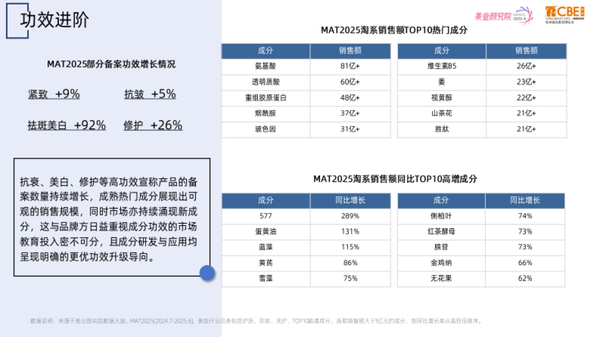 2025化妆品原料趋势及创新技术洞察报告-美业颜究院_第10页