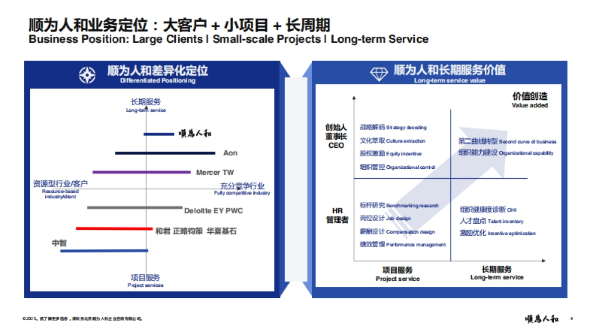 2025年“价值增值”绩效管理分享报告-顺为人和_第4页