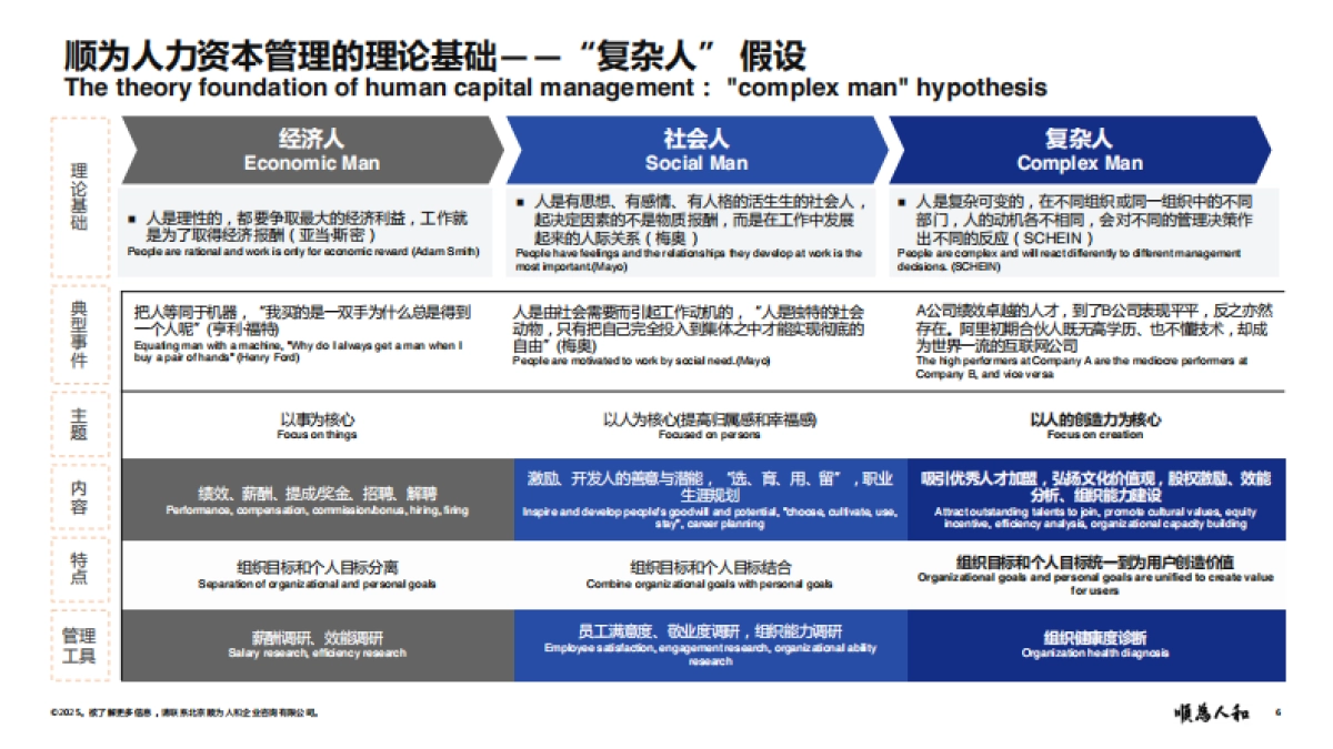 2025年“价值增值”绩效管理分享报告-顺为人和_第6页