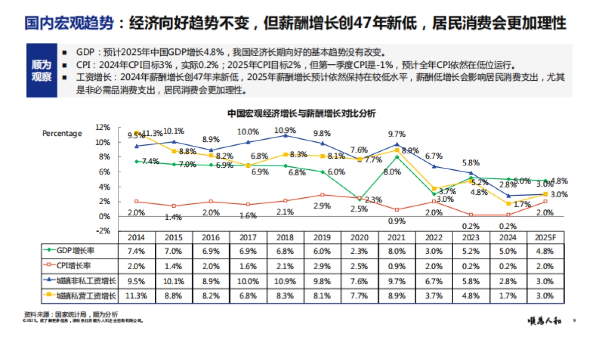 2025年“价值增值”绩效管理分享报告-顺为人和_第9页