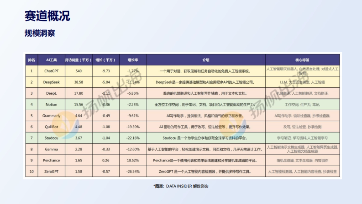 2025年AI工具类应用市场洞察报告-扬帆出海Checkout_第5页