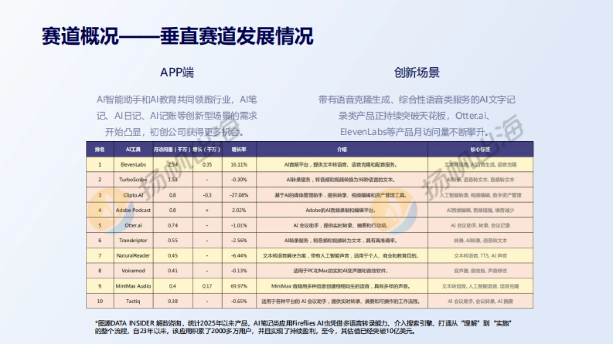 2025年AI工具类应用市场洞察报告-扬帆出海Checkout_第7页