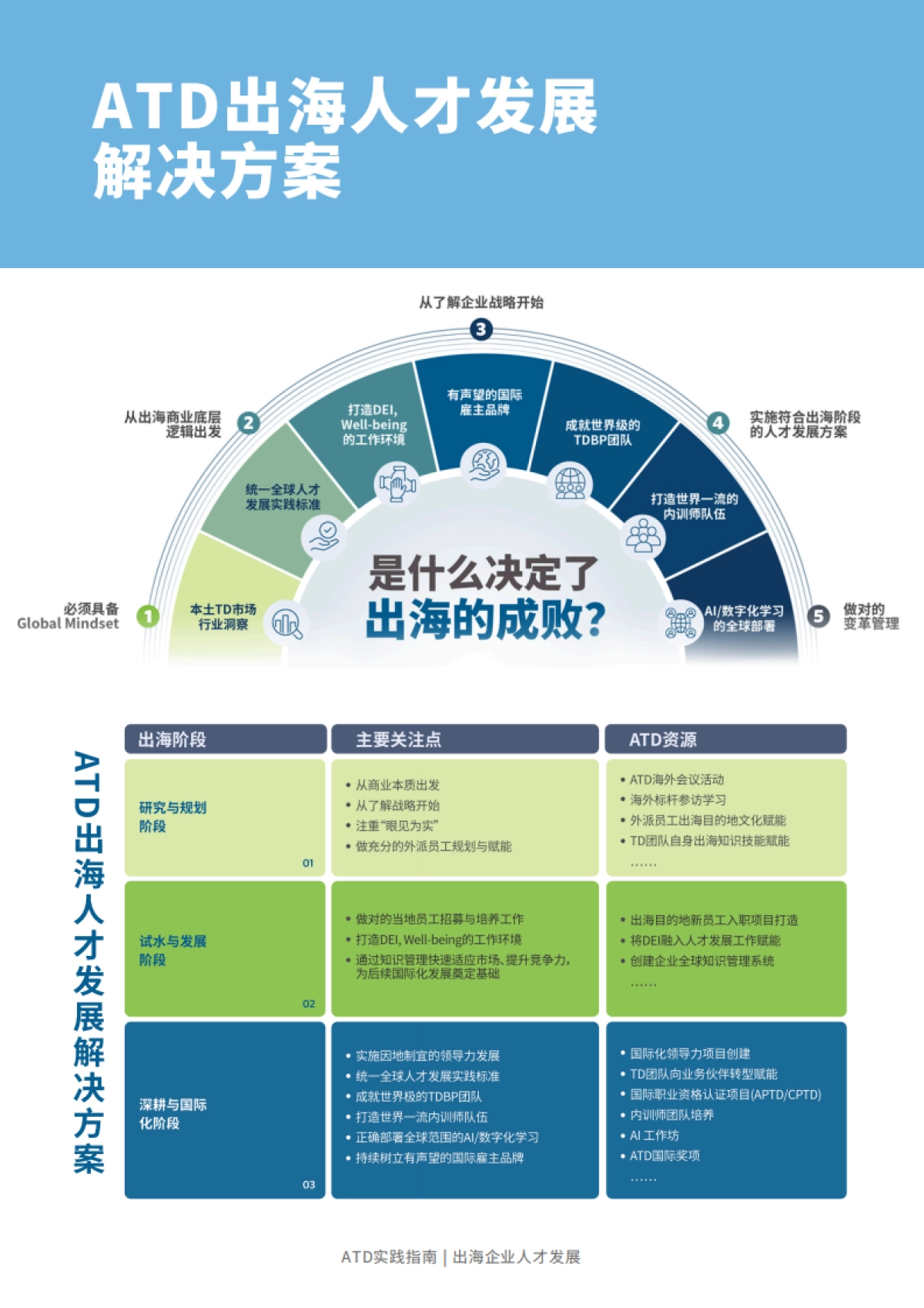 2025年出海企业人才发展实践指南-ATD_第5页