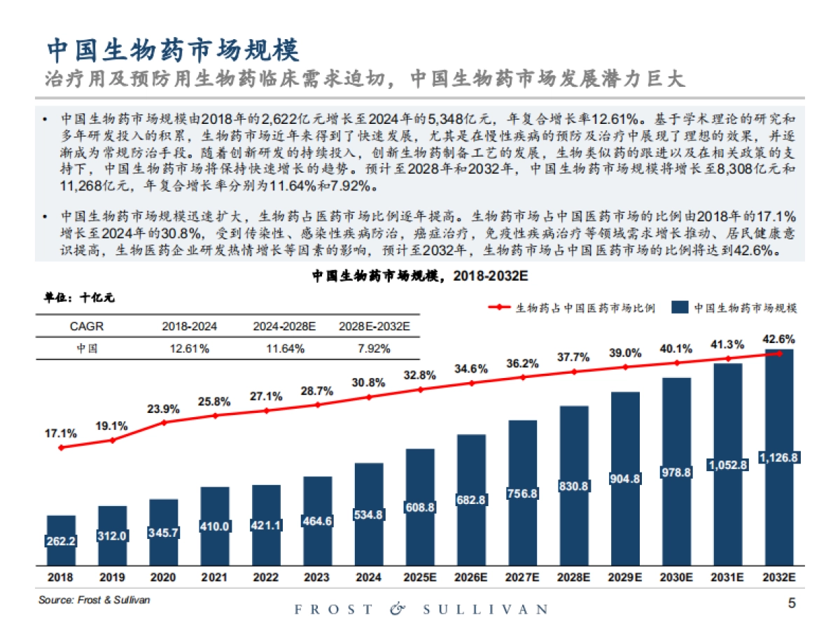 2025年创新型生物药行业独立市场研究报告-沙利文_第5页