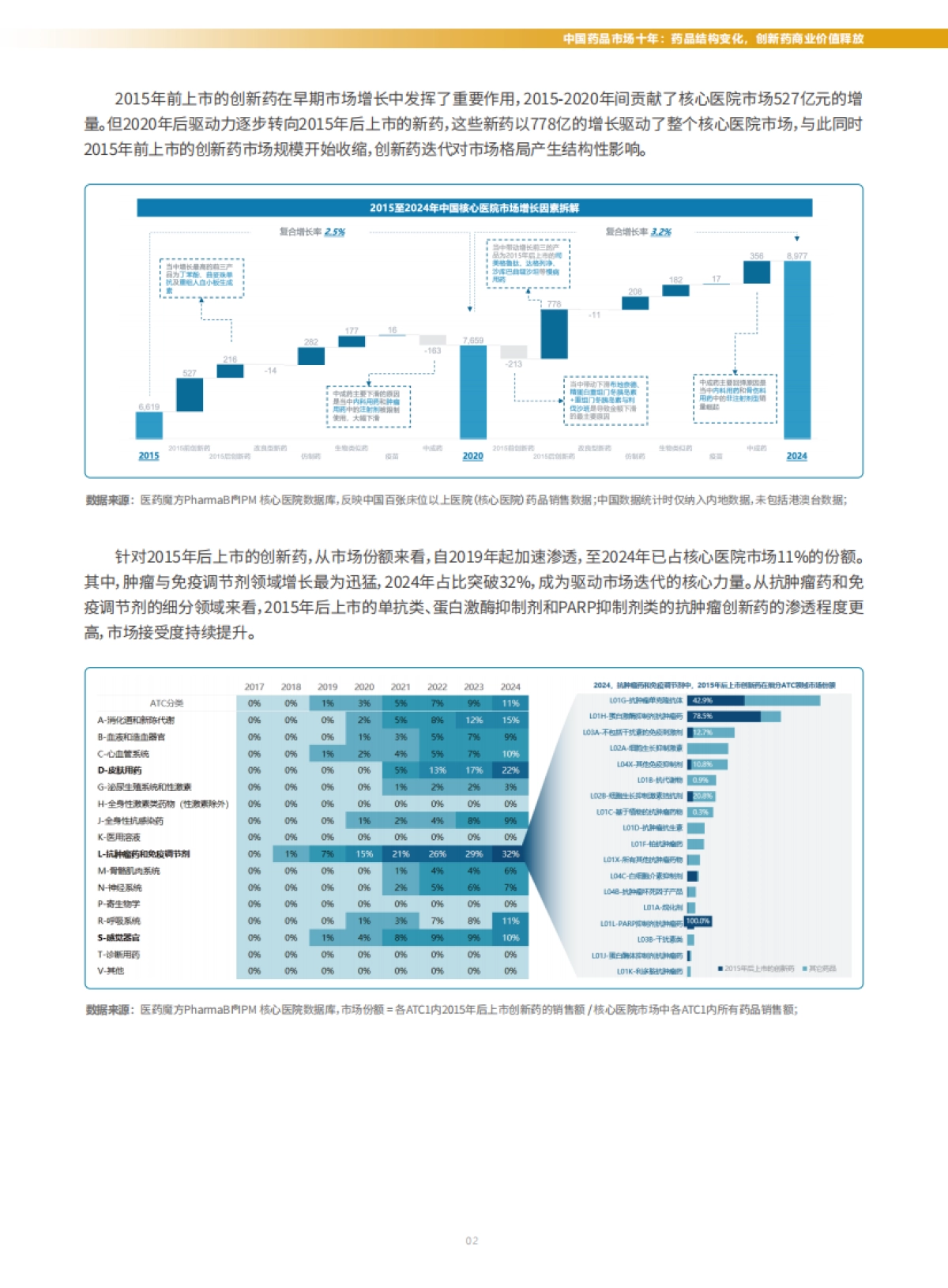 2025年从研发突破到价值兑现：中国创新药商业化十年回顾与展望报告-医药魔方_第6页