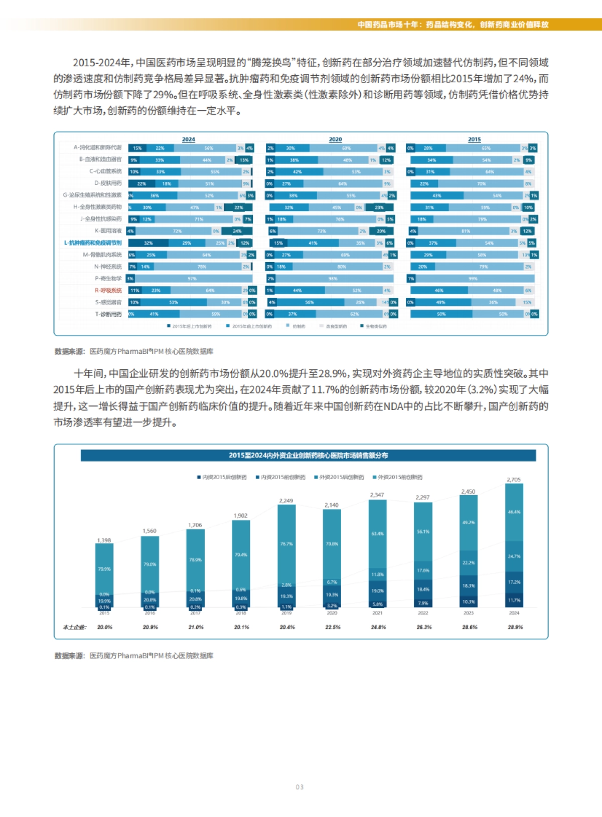 2025年从研发突破到价值兑现：中国创新药商业化十年回顾与展望报告-医药魔方_第7页