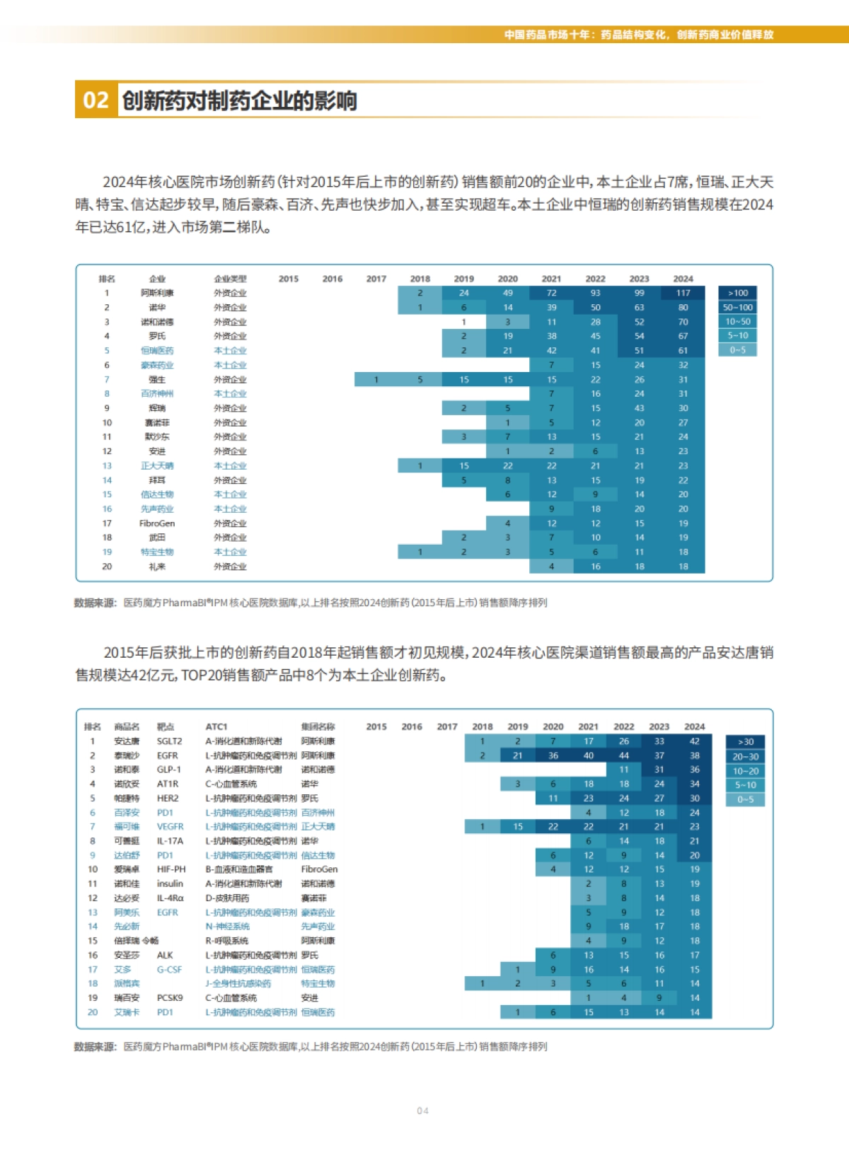 2025年从研发突破到价值兑现：中国创新药商业化十年回顾与展望报告-医药魔方_第8页