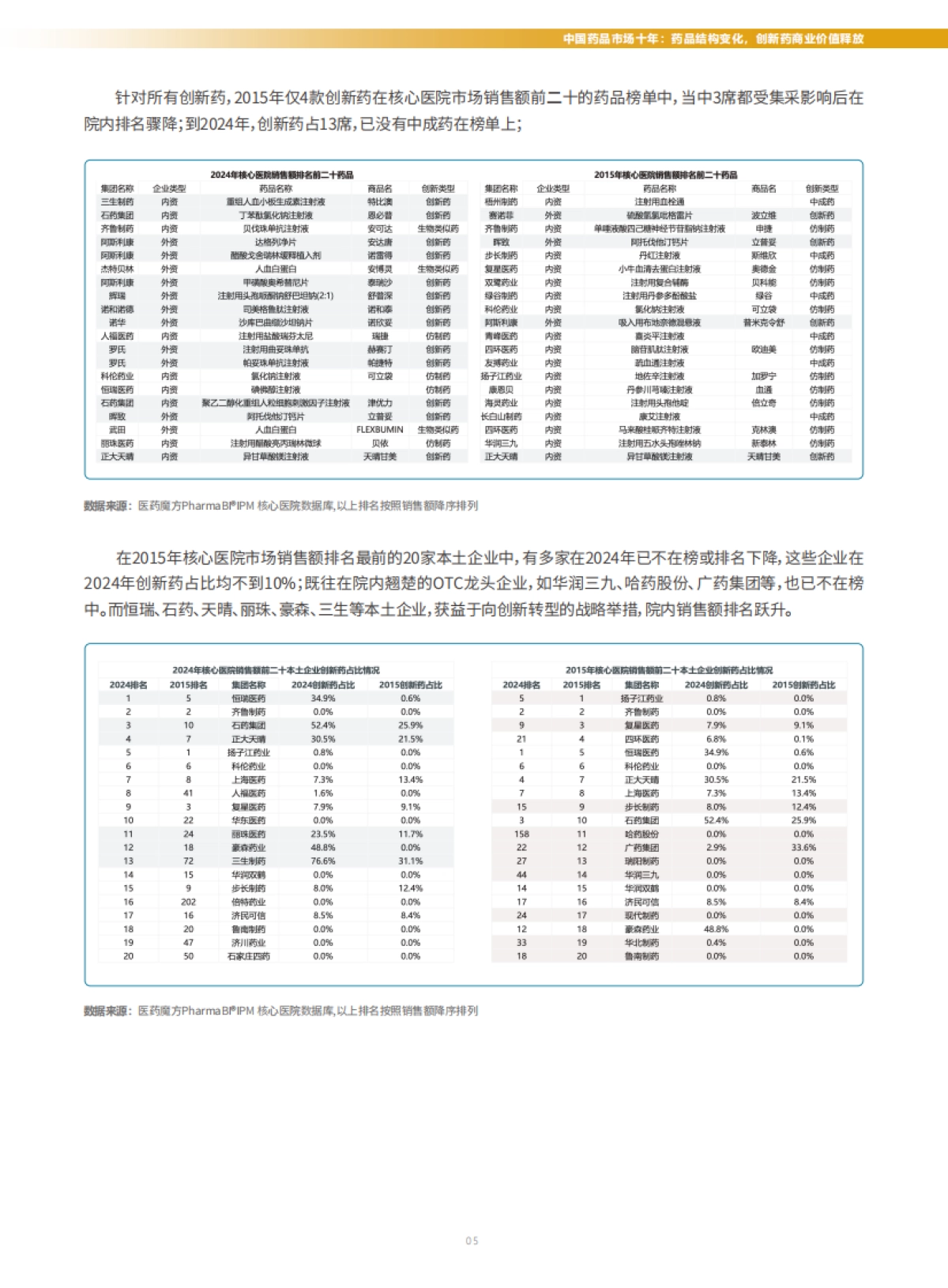 2025年从研发突破到价值兑现：中国创新药商业化十年回顾与展望报告-医药魔方_第9页