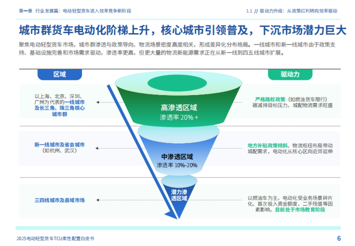 2025年电动轻型货车TCU柔性配置白皮书-罗戈研究&地上铁_第7页