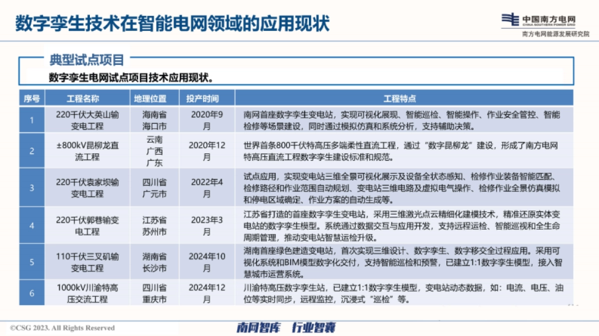 2025年电网数字孪生和人工智能技术的融合发展思路报告-南方电网_第8页