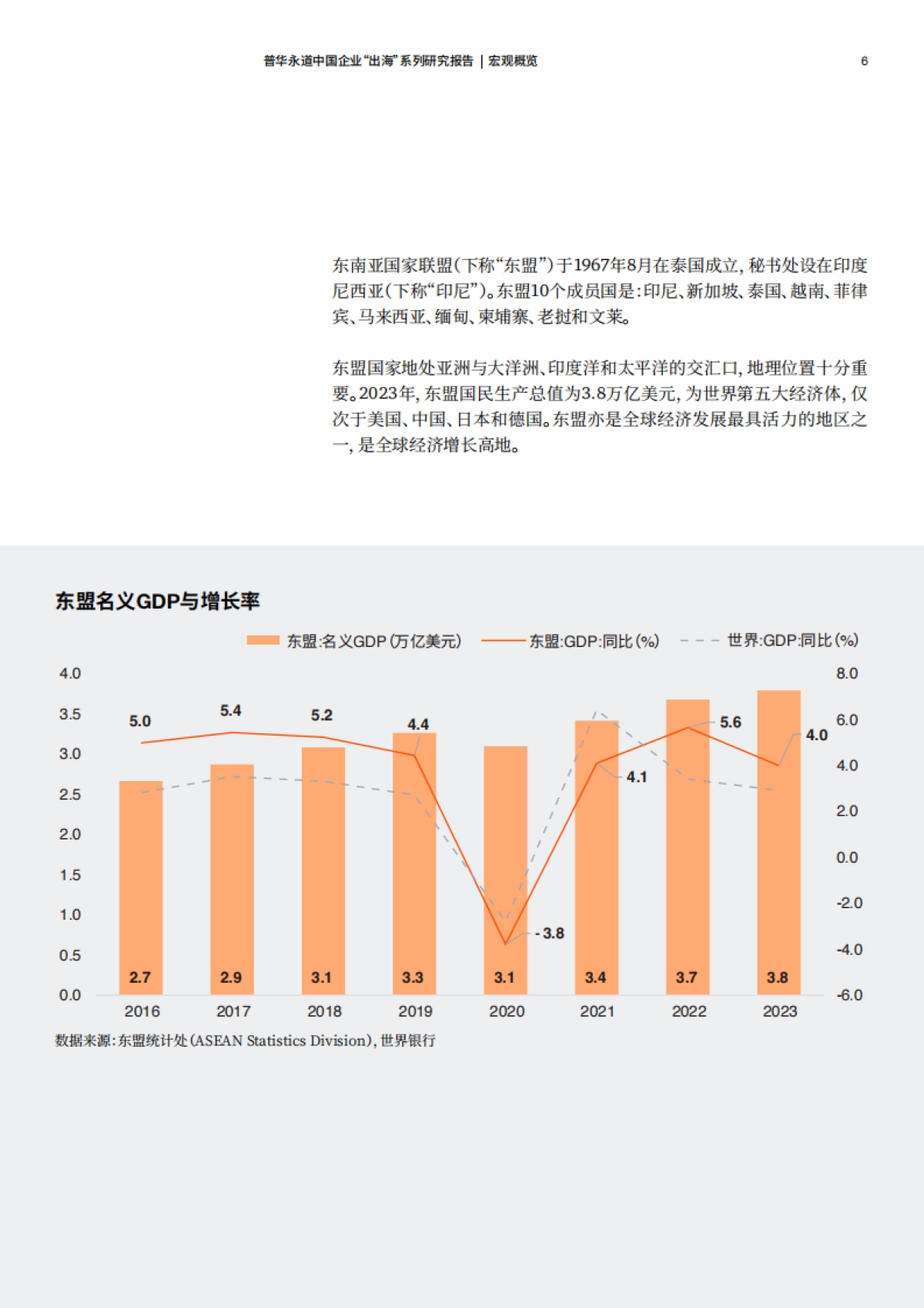 2025年东盟十国经贸与投资概览-普华永道_第7页