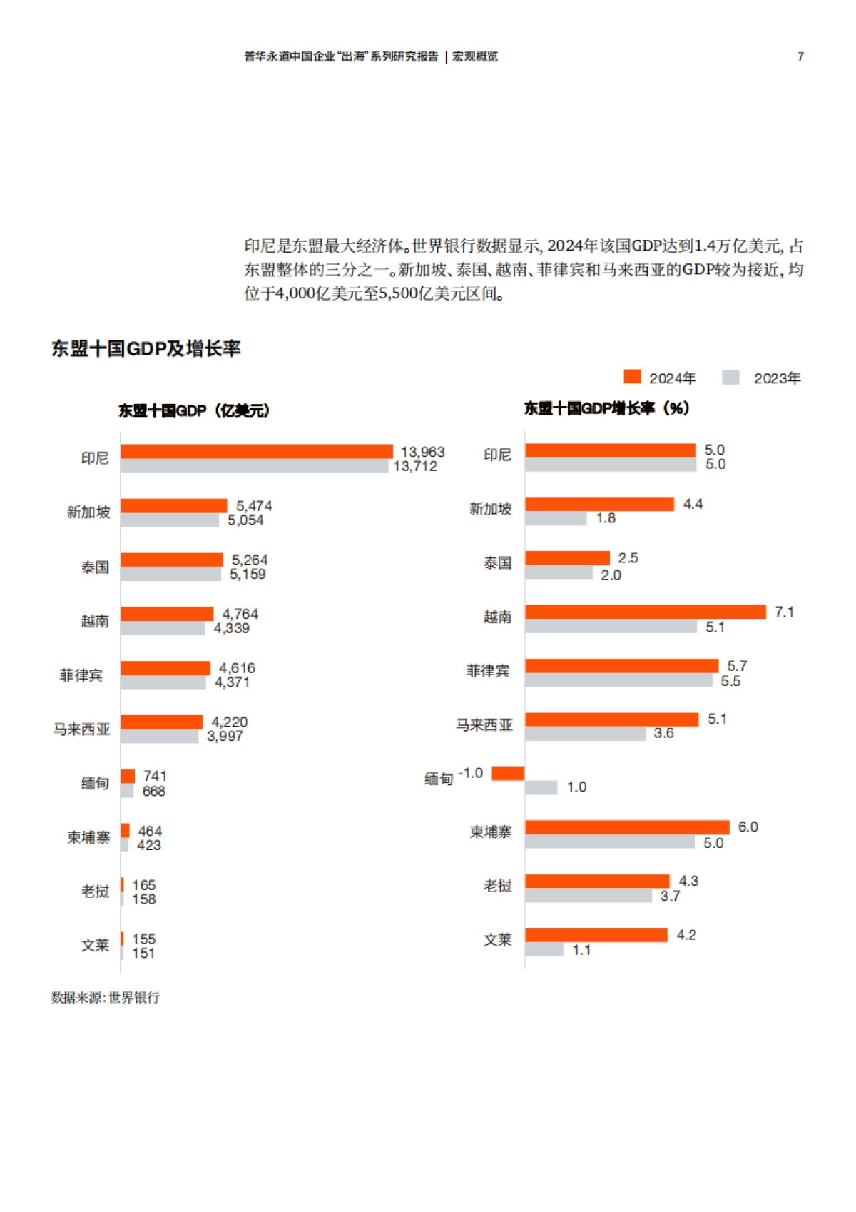 2025年东盟十国经贸与投资概览-普华永道_第8页