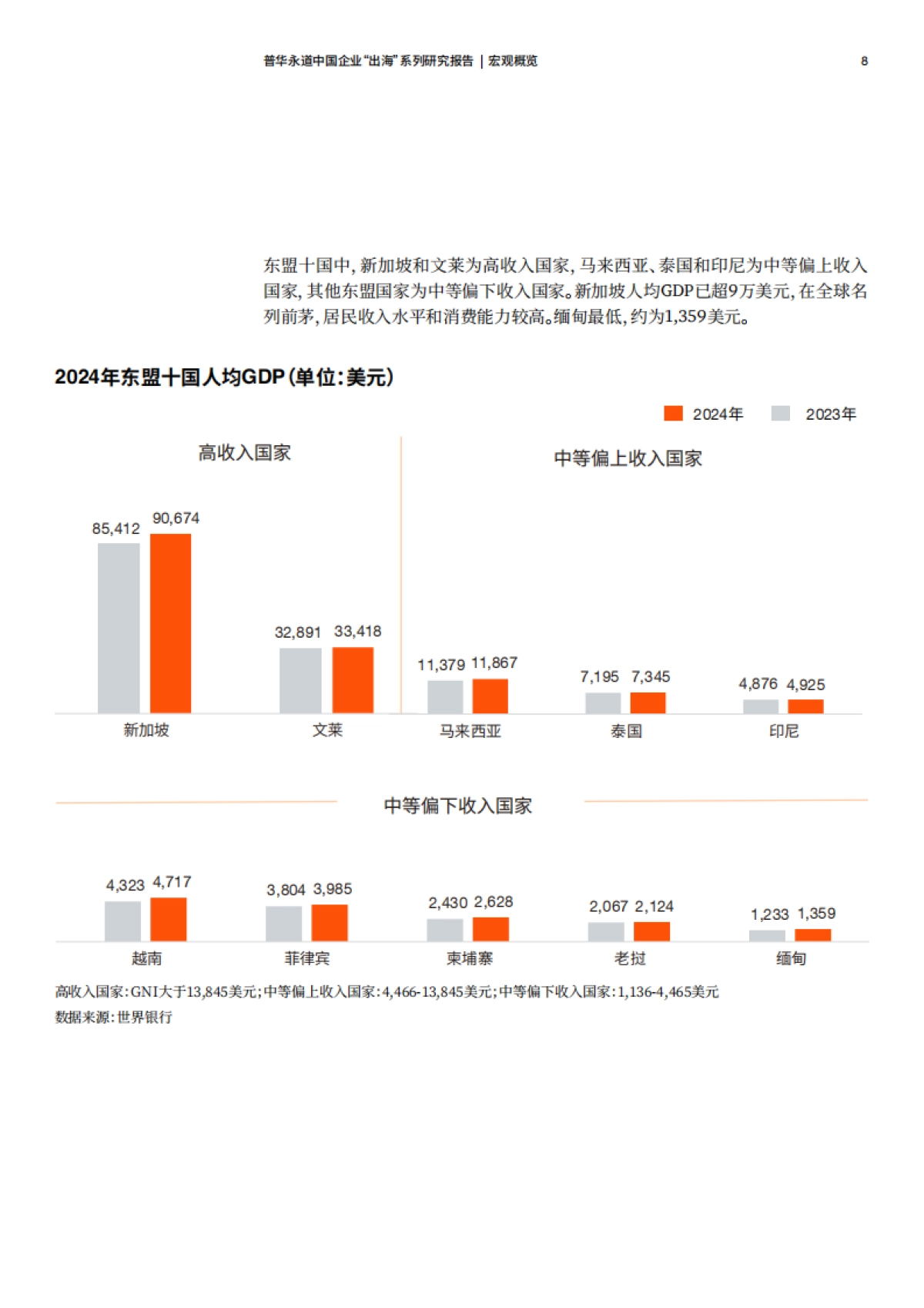 2025年东盟十国经贸与投资概览-普华永道_第9页