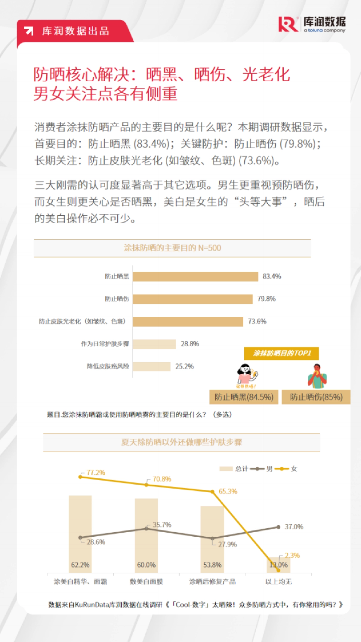 2025年防晒化妆品消费者洞察-库润数据_第7页