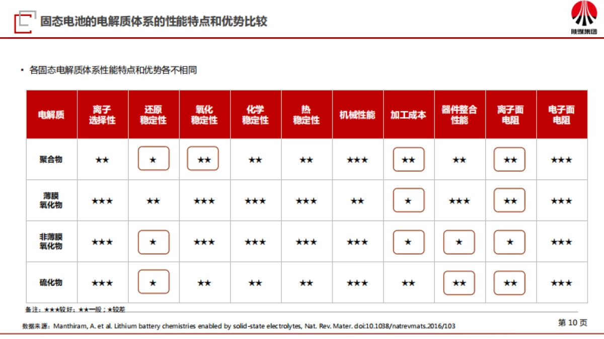 2025年固态电池行业研究报告-陕煤集团_第10页