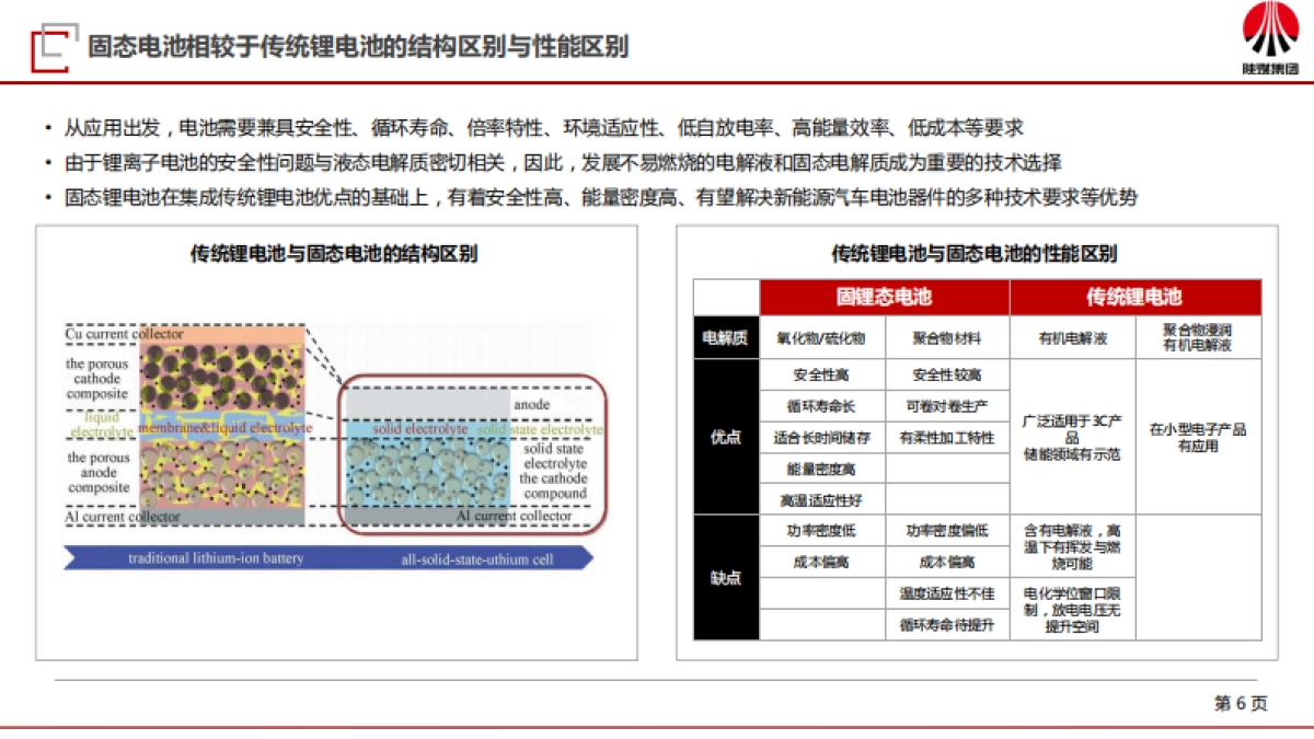 2025年固态电池行业研究报告-陕煤集团_第6页