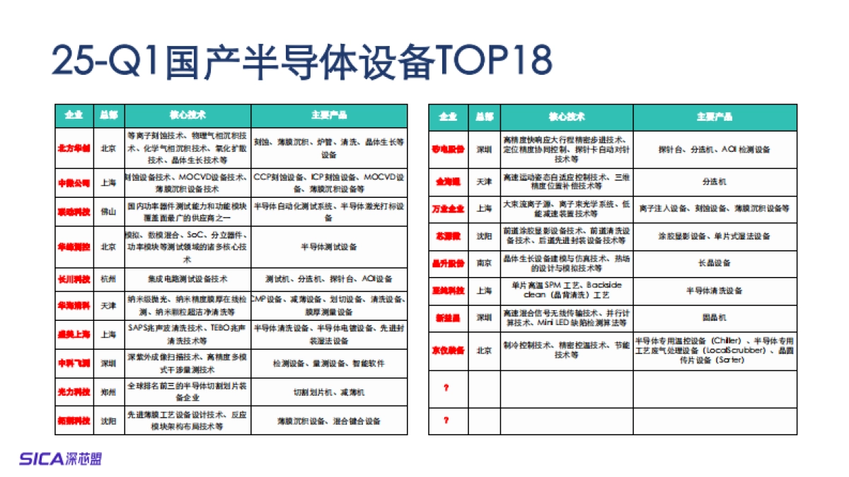2025年国产半导体设备及深圳集成电路产业调研报告-深芯盟_第10页