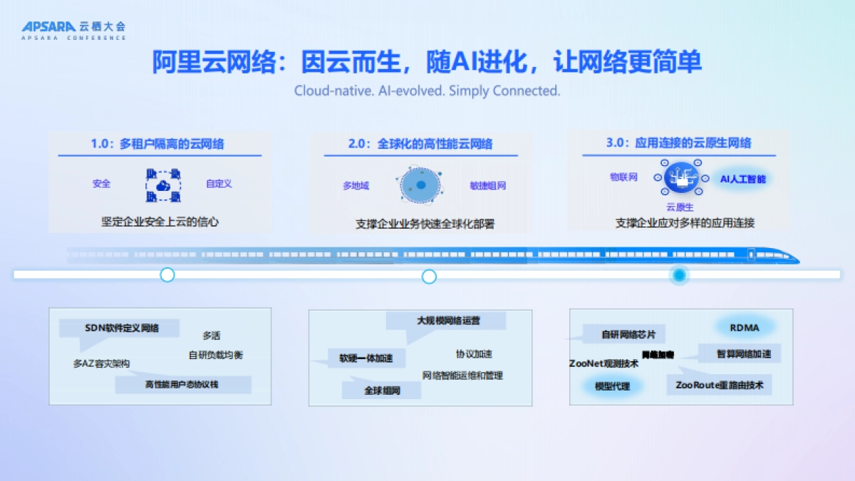 2025年简单易用的智能云网络，助力企业出海和AI创新报告-阿里云（祝顺民）_第4页