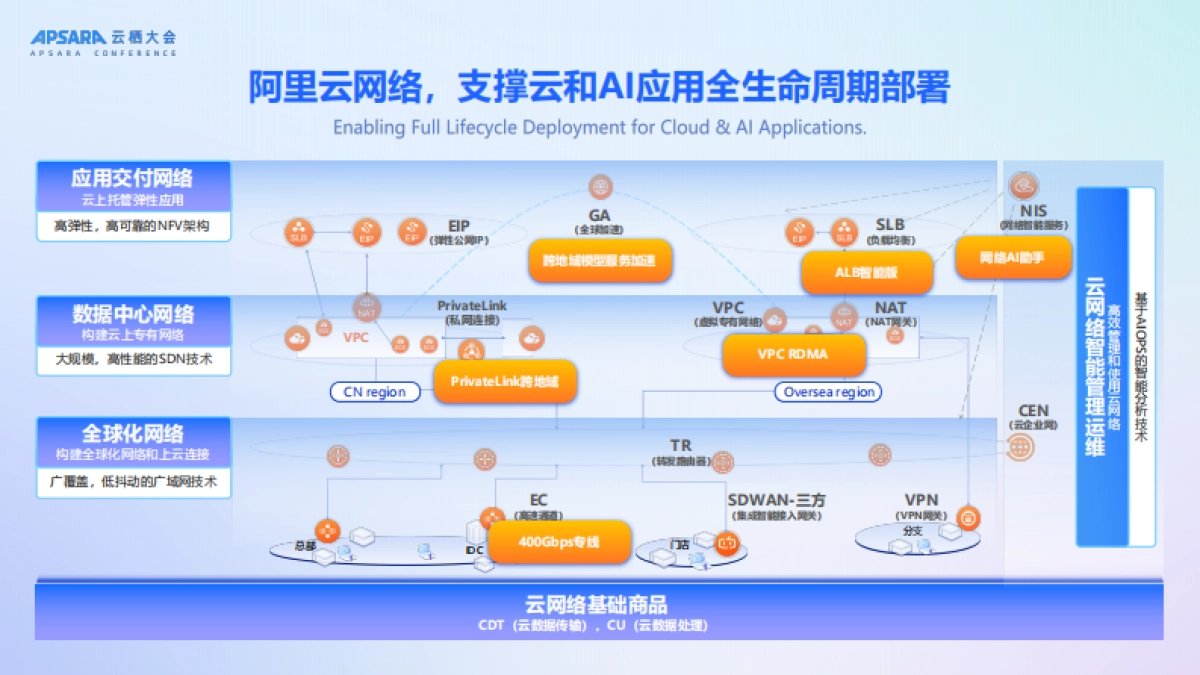 2025年简单易用的智能云网络，助力企业出海和AI创新报告-阿里云（祝顺民）_第5页