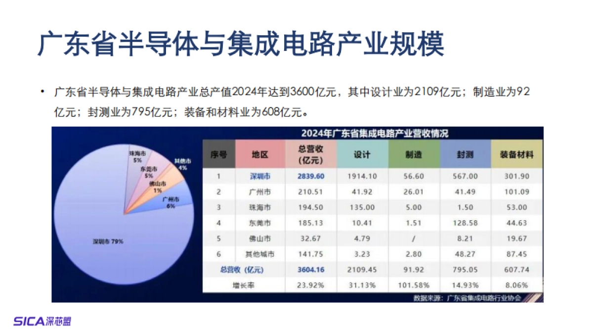 2025年深圳集成电路及国产半导体产业调研报告-深芯盟_第5页