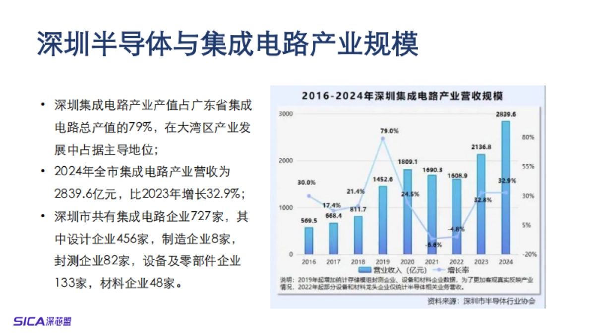 2025年深圳集成电路及国产半导体产业调研报告-深芯盟_第6页
