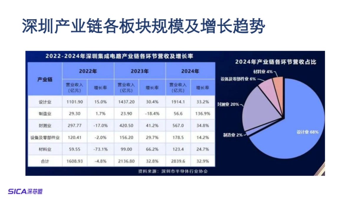 2025年深圳集成电路及国产半导体产业调研报告-深芯盟_第7页