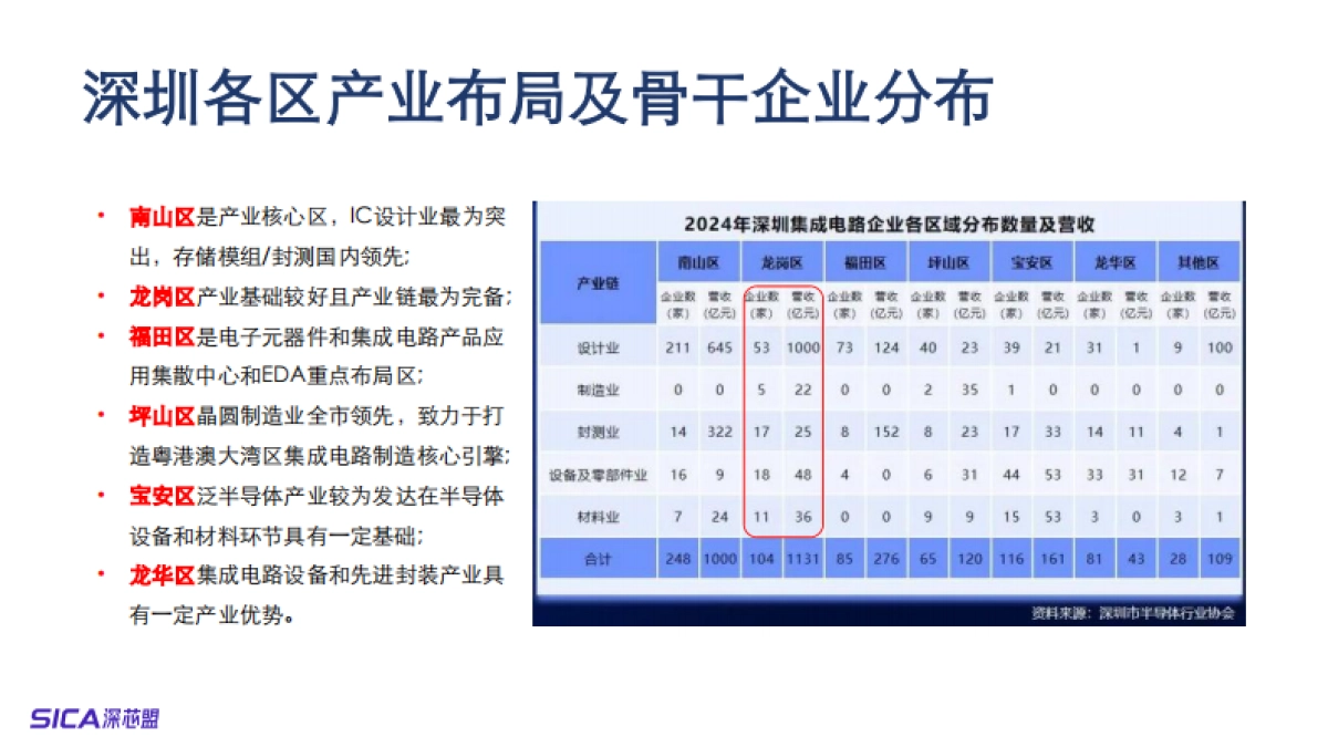 2025年深圳集成电路及国产半导体产业调研报告-深芯盟_第8页
