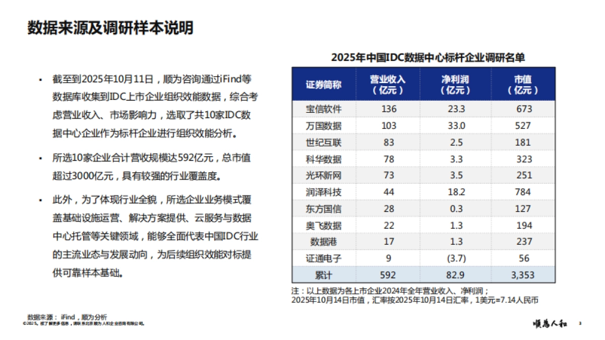 2025年数据中心(IDC)标杆企业组织效能报告-顺为人和_第3页
