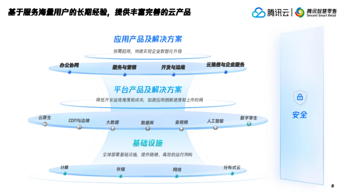 2025年腾讯智慧零售大健康行业数字化解决方案-腾讯云_第8页