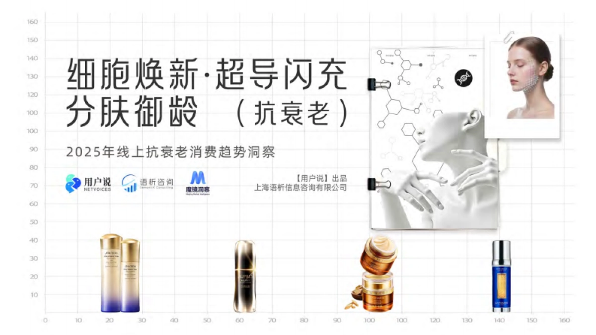 2025年线上抗衰老消费趋势洞察报告-用户说&魔镜洞察_第1页