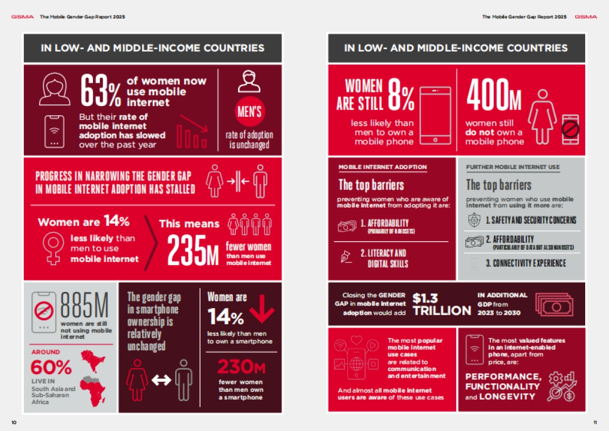 2025年移动性别差距报告-GSMA_第9页