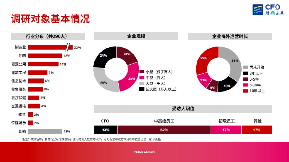 2025年CFO视角下的中国企业出海机遇与挑战报告-ACCA_第6页