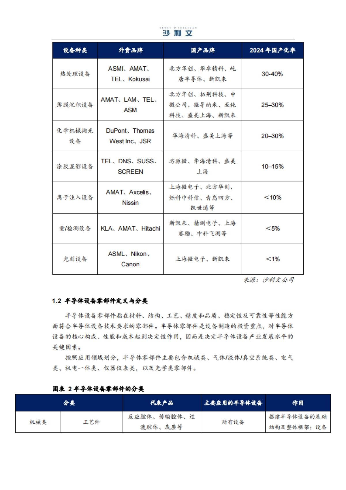 2025年中国半导体设备特殊涂层零部件行业独立市场研究报告-沙利文_第6页