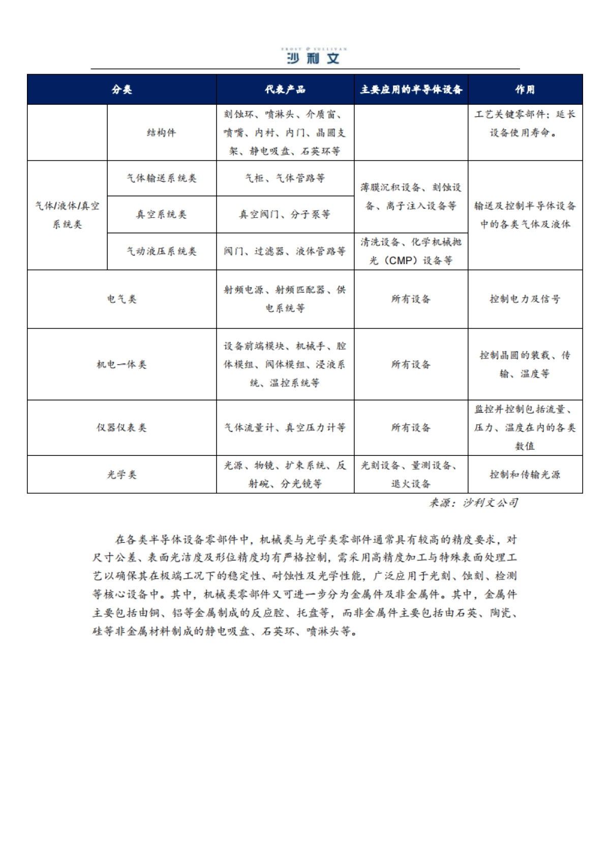 2025年中国半导体设备特殊涂层零部件行业独立市场研究报告-沙利文_第7页