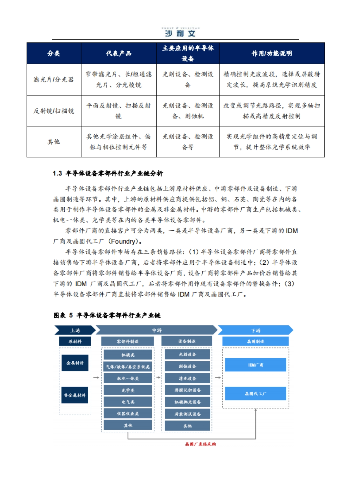2025年中国半导体设备特殊涂层零部件行业独立市场研究报告-沙利文_第9页