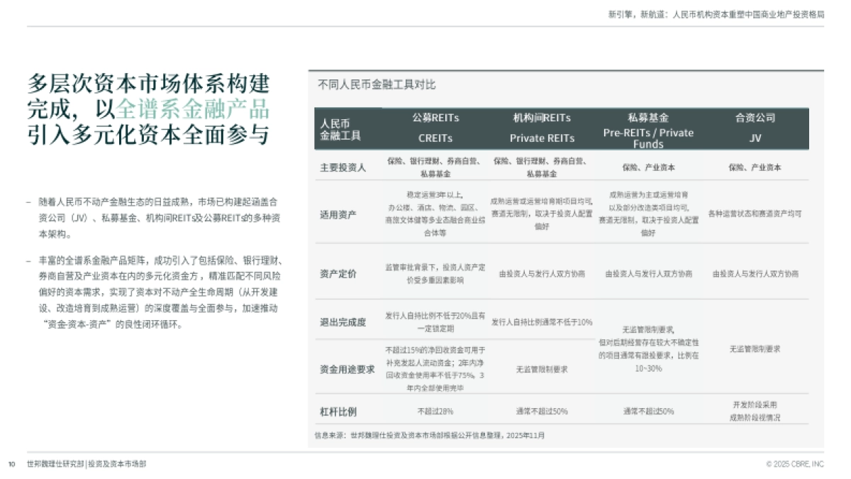2025年新引擎，新航道——人民币机构资本重塑中国商业地产投资格局-世邦魏理仕_第10页
