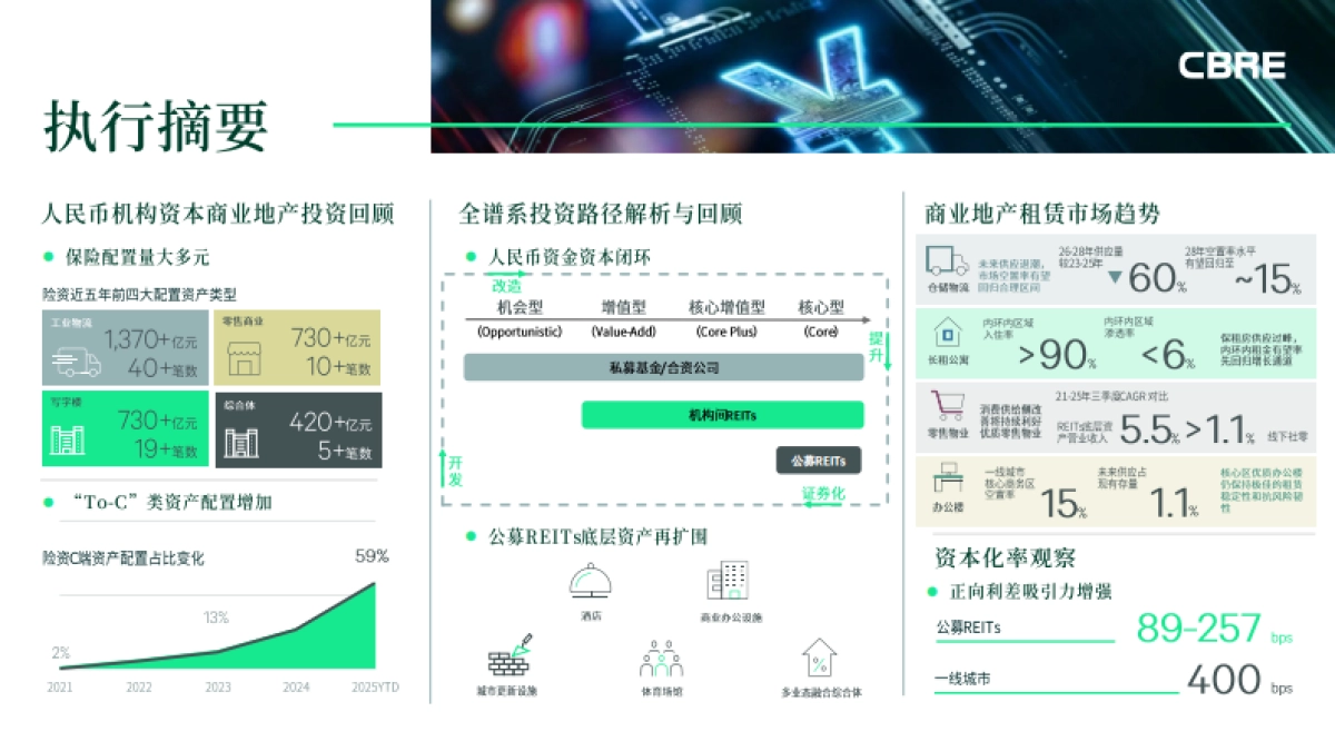 2025年新引擎，新航道——人民币机构资本重塑中国商业地产投资格局-世邦魏理仕_第2页