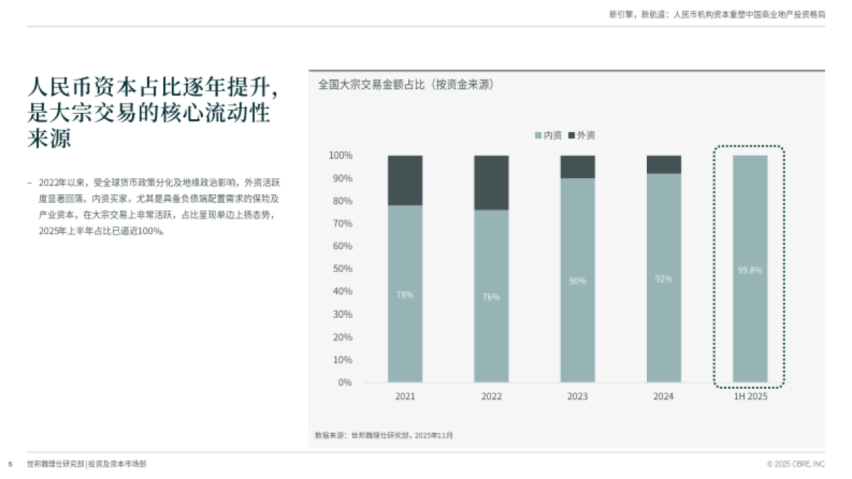 2025年新引擎，新航道——人民币机构资本重塑中国商业地产投资格局-世邦魏理仕_第5页