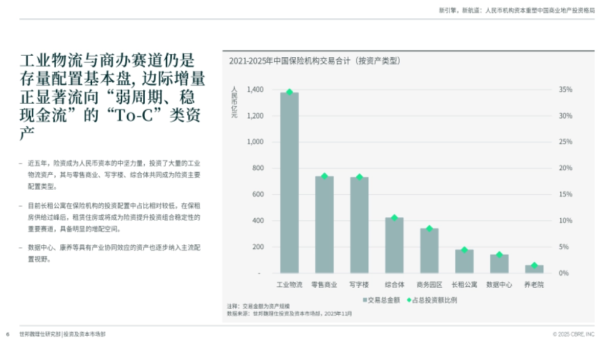 2025年新引擎，新航道——人民币机构资本重塑中国商业地产投资格局-世邦魏理仕_第6页