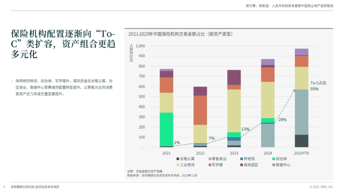 2025年新引擎，新航道——人民币机构资本重塑中国商业地产投资格局-世邦魏理仕_第7页