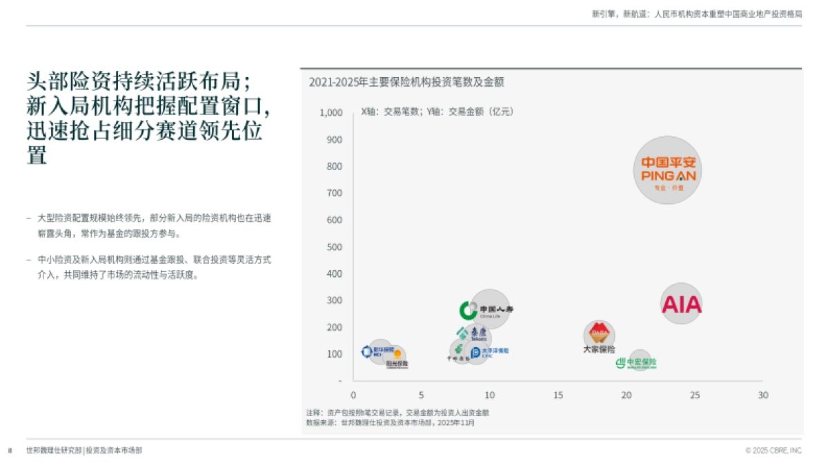 2025年新引擎，新航道——人民币机构资本重塑中国商业地产投资格局-世邦魏理仕_第8页